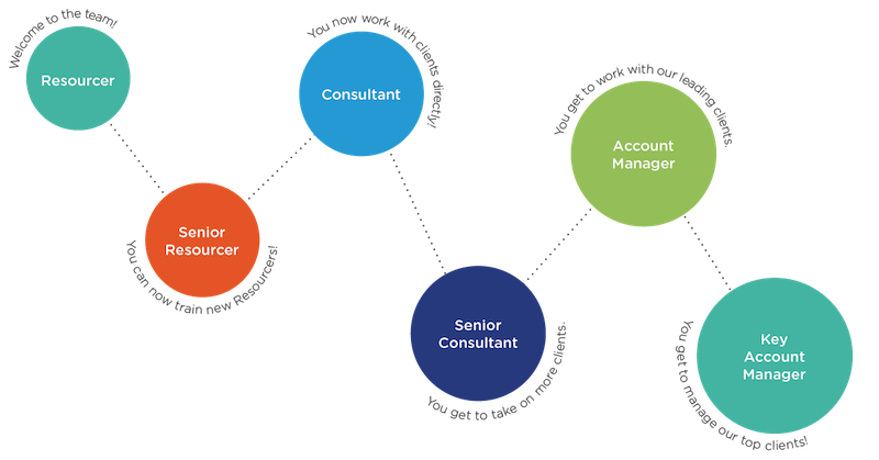 Become a Top Consultant: The Consulting Recruiting Process