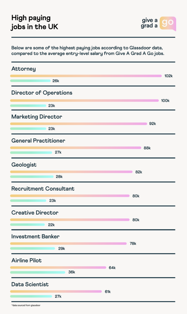 Highest Paid Careers: What Are The Best Paid Jobs In The UK?