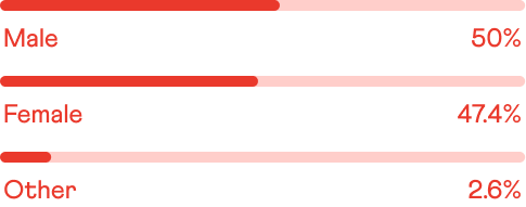 database-gender-split